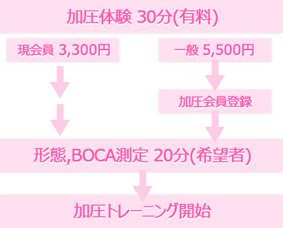 加圧のトレーニングの流れ
