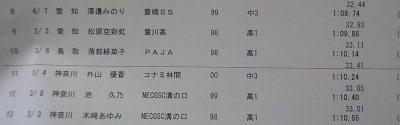 全国ジュニアオリンピックカップ15